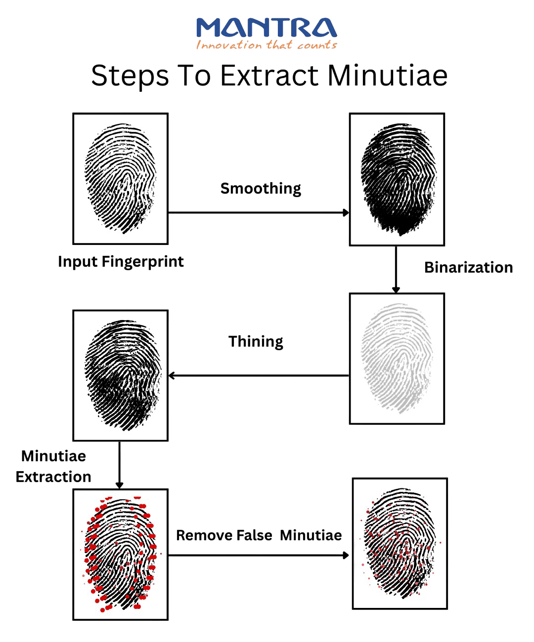 How Minutiae Points Are Extracted How Minutiae Points Are Extracted